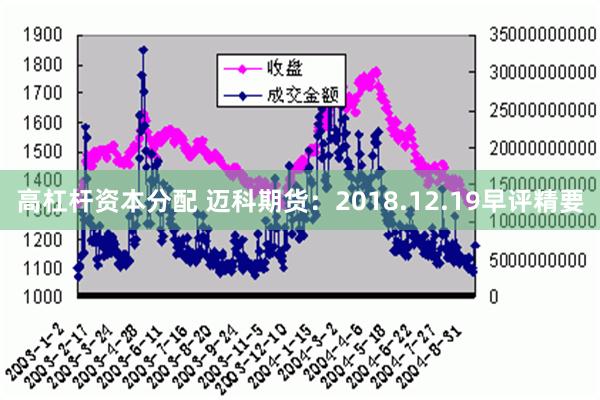 高杠杆资本分配 迈科期货：2018.12.19早评精要