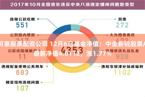 可靠股票配资公司 12月6日基金净值：中金新锐股票A最新净值4.0112，涨1.77%